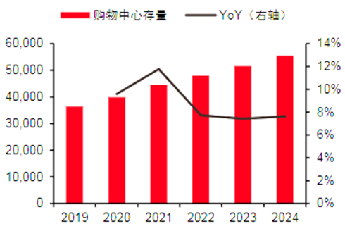 数据来源：赢商网、中信证券研报