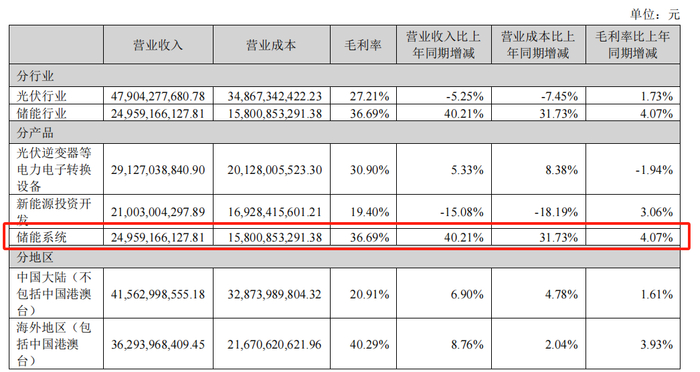 图源：阳光电源股份有限公司2024年年度报告