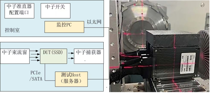 天硕SSD中子测试方法和现场照片