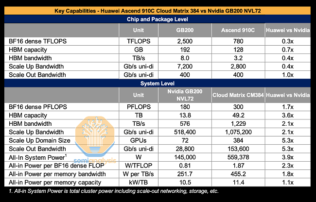 （图片引自SemiAnalysis报道）