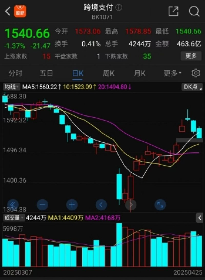 跨境支付板块近日出现回调