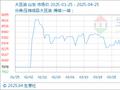 4月25日生意社大豆油基准价为8146.00元/吨