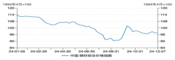 图源：wind，中国钢材综合价格指数 