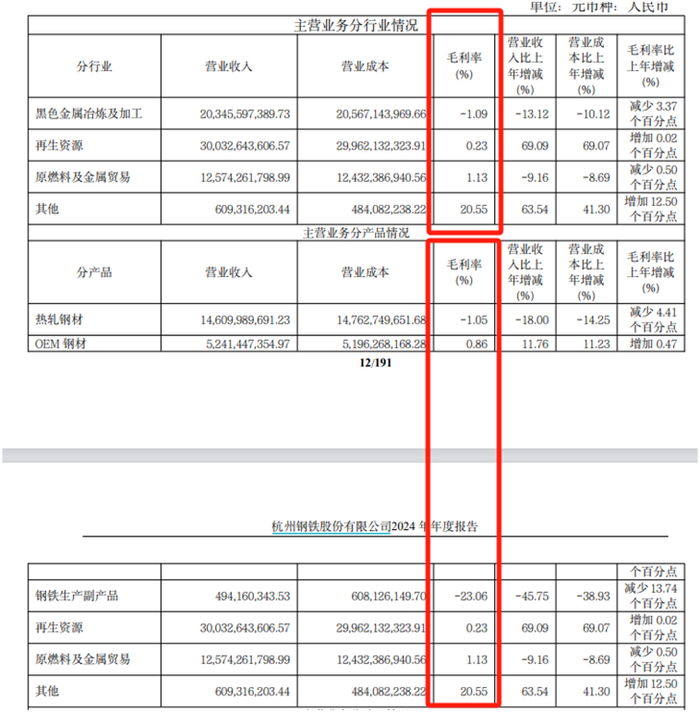 来源：杭钢股份2024年部分主营项目的毛利率情况