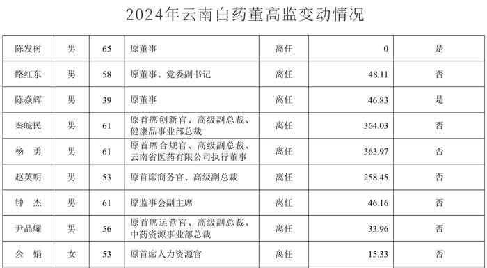 图 / 云南白药2024年财报