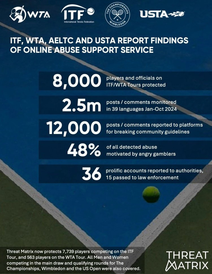 WTA曾与多个机构推出的Threat Matrix 图源：itfwttplayers