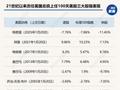 “特朗普2.0”将满百日！美股集体下挫，美元急跌9%，美国正成为不安全的投资之地