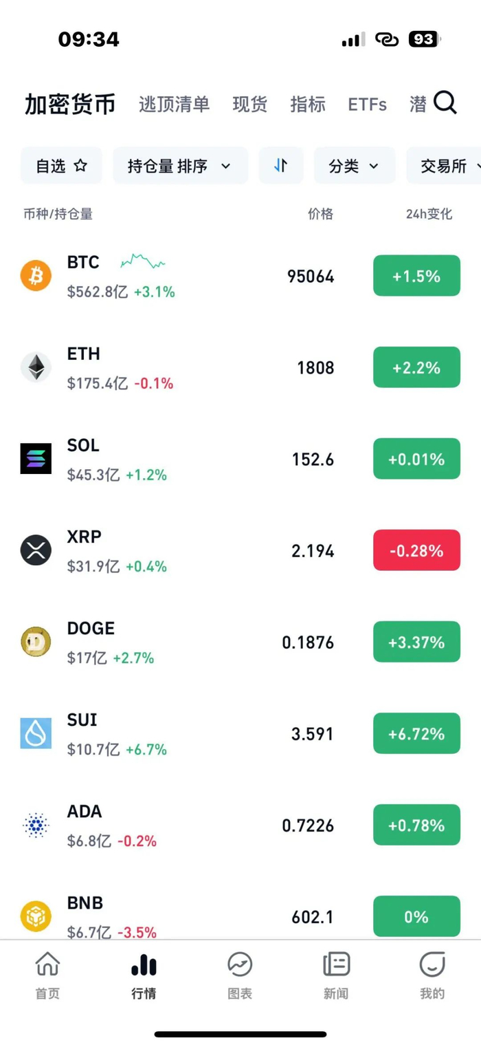 加密货币市场回暖