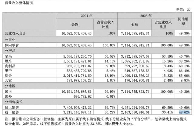 图片来源：三只松鼠2024年年报