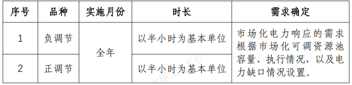 图源：《浙江电力领域新型主体市场化响应方案（试行，征求意见稿）》