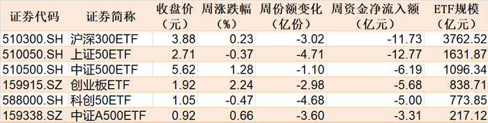 本周主要指数相关ETF表现