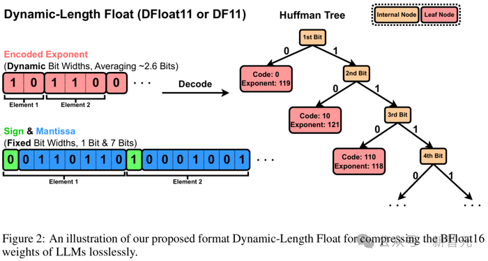 动态长度浮点数格式可以紧凑地表示浮点模型参数