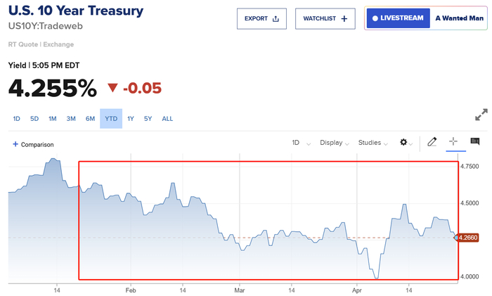 特朗普上任后10年期收益率的走势（红框）