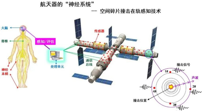 空间碎片撞击在轨感知技术