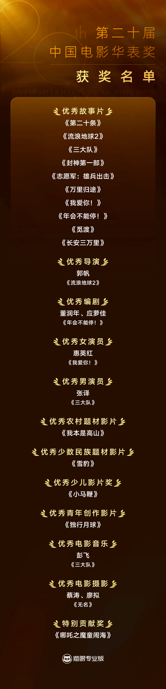 第二十届中国电影华表奖获奖名单 图据猫眼专业版