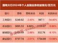 近30家银行信用卡中心关停！ 整体零售业务不理想