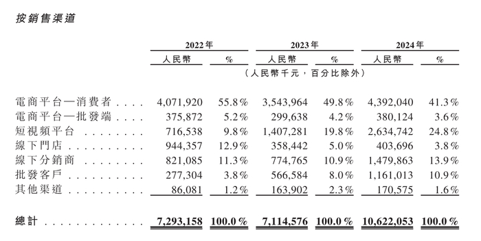 （截图自招股书）