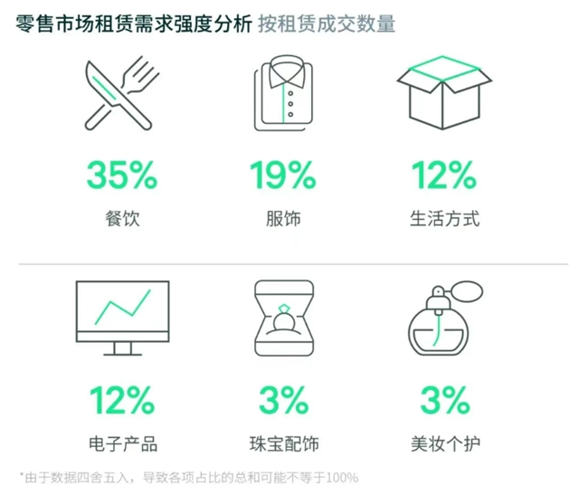 数据来源:世邦魏理仕研究部,2025年4月