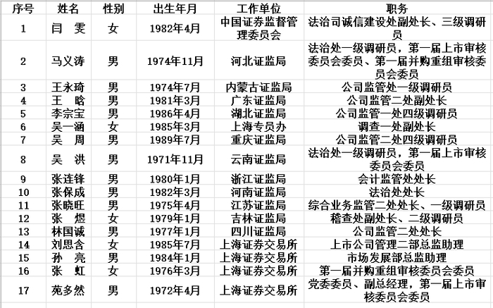 最新!沪深交易所新一届发审委员和并购委员成立!|上海证券交易所|上证指数|证券|并购重组|审核委员会_手机新浪网