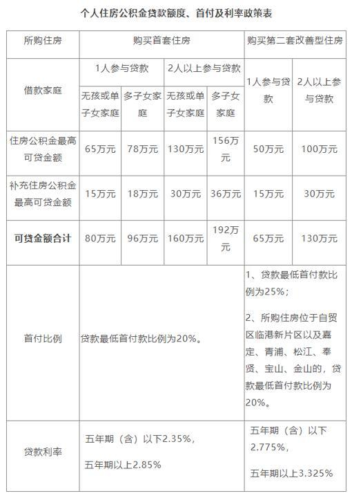 来源：上海住房公积金网