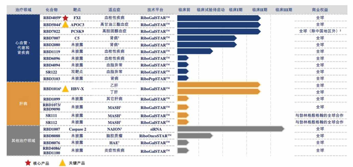 （招股书管线图截图）