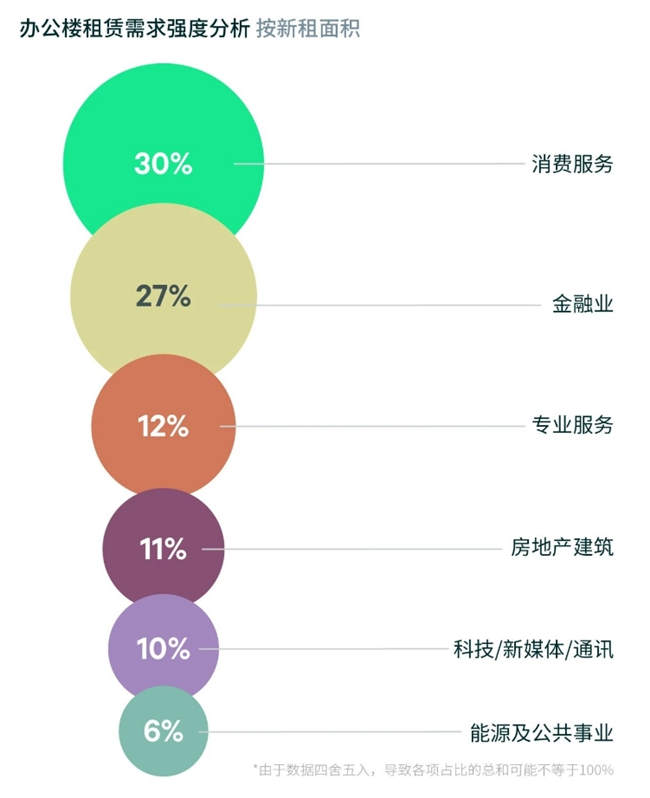 数据来源:世邦魏理仕研究部,2025年4月