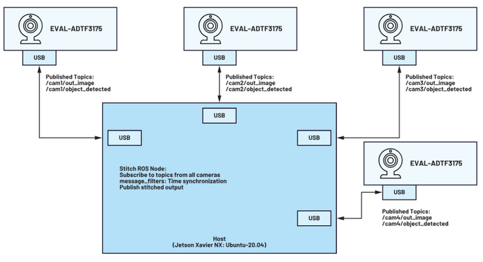 图3. 主机作为订阅者、ROS 节点 作为发布者的架构