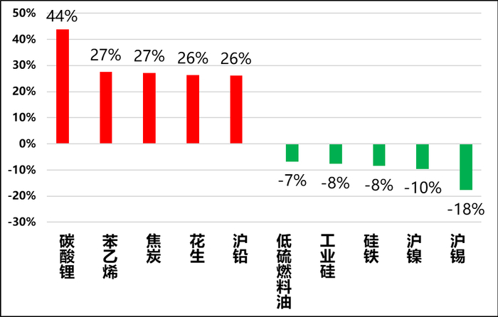 图4，期货价格过高和过低品种（过去5年）