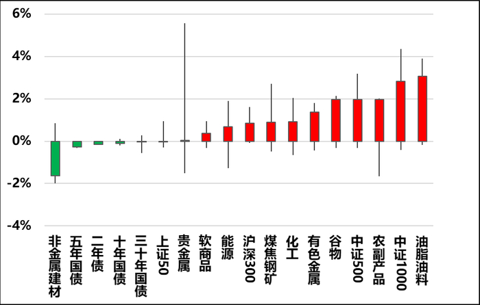 图2，涨跌幅前5品种（%）