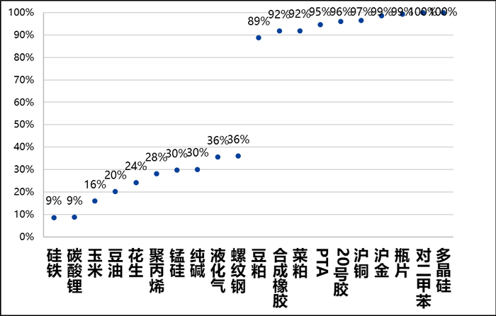 图6，主要商品多空观点