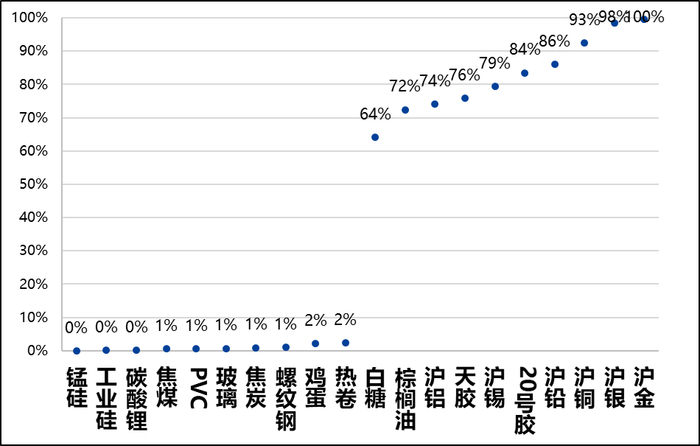 图5，历史波动率过高和过低品种（过去5年）
