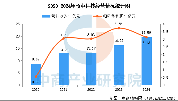 数据来源：中商产业研究院整理
