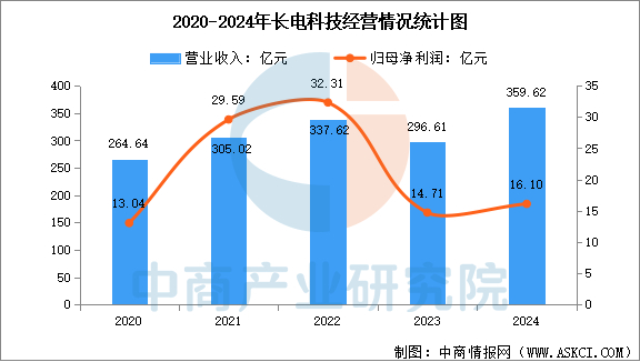 数据来源：中商产业研究院整理