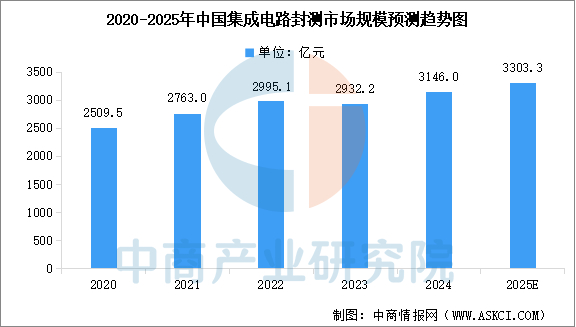 数据来源：中商产业研究院整理