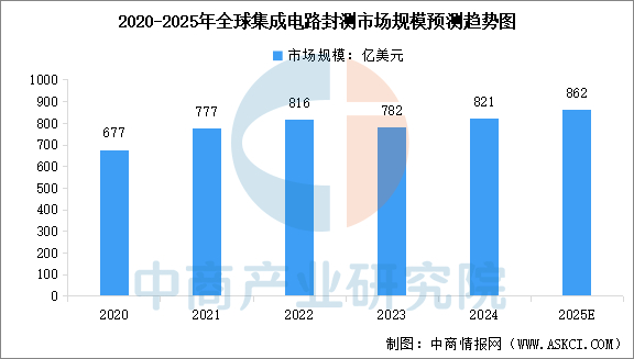 数据来源：中商产业研究院整理