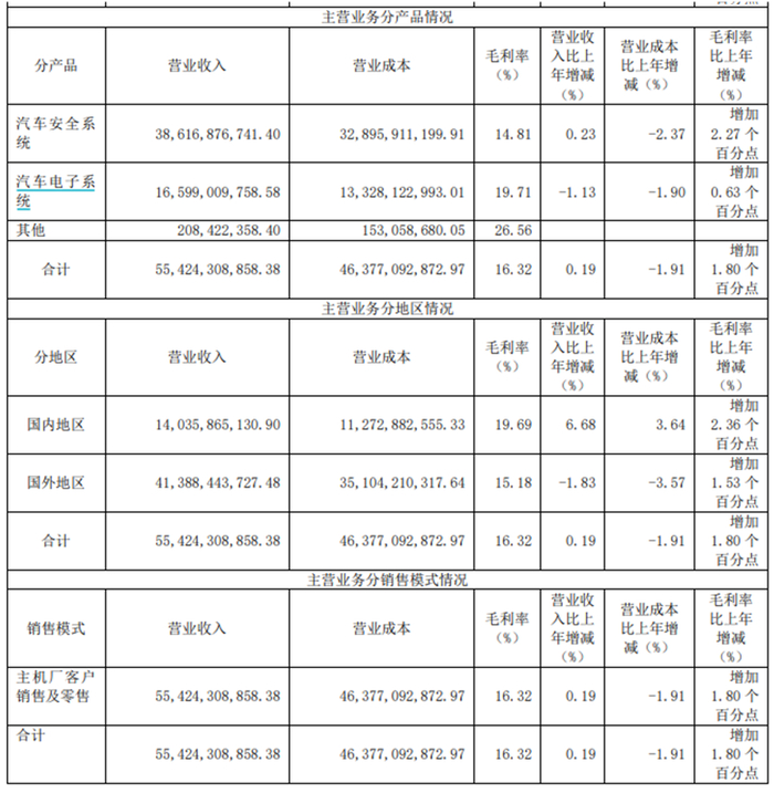 来源：均胜电子2024年年报