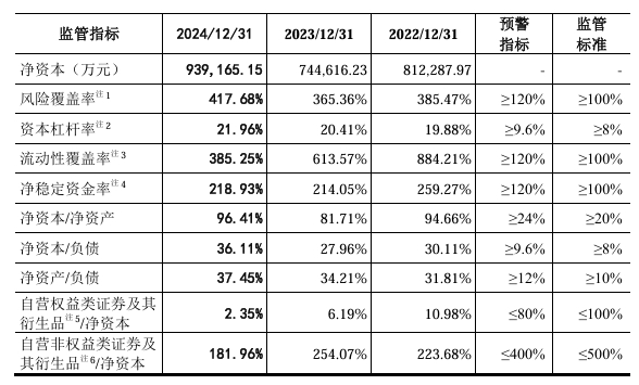 图5：东莞证券各项风险监管指标情况