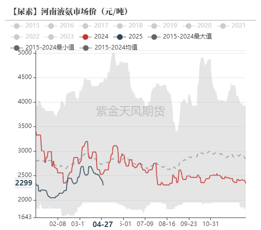 数据来源：卓创资讯，紫金天风期货