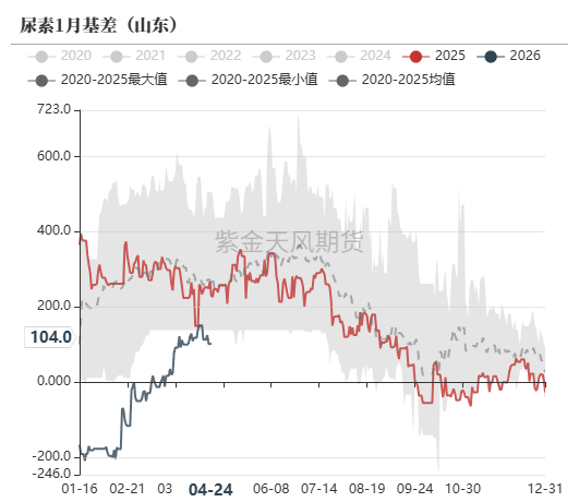 数据来源：郑商所，WIND，紫金天风期货