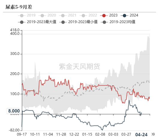 数据来源：郑商所，WIND，紫金天风期货