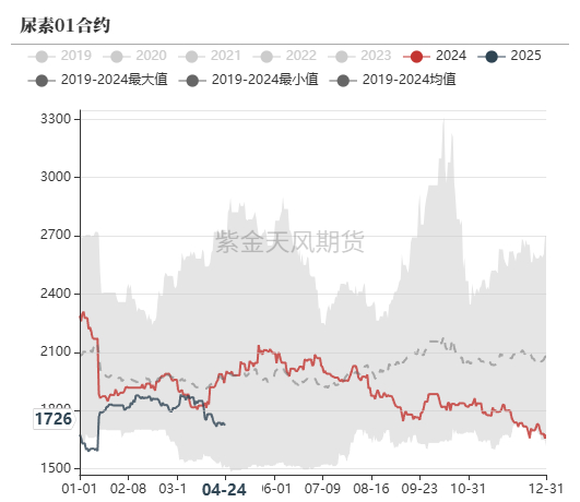 数据来源：郑商所，WIND，紫金天风期货
