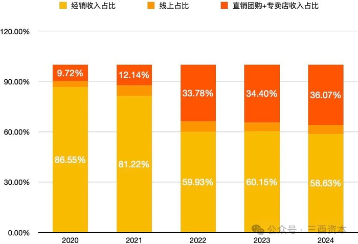 数据来源：五粮液历年财报，图表制作：三酉资本