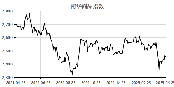 （数据来源：Wind）  