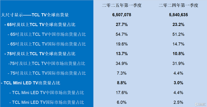 来源：TCL电子投资者关系