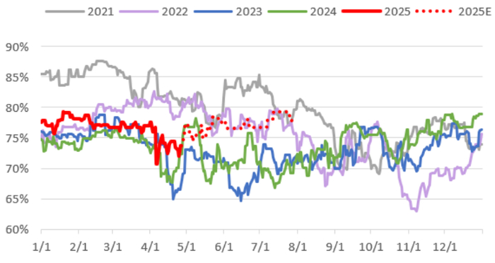 数据来源：紫金天风期货