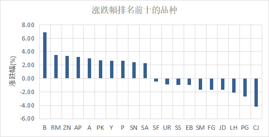 （数据来源：Wind）
