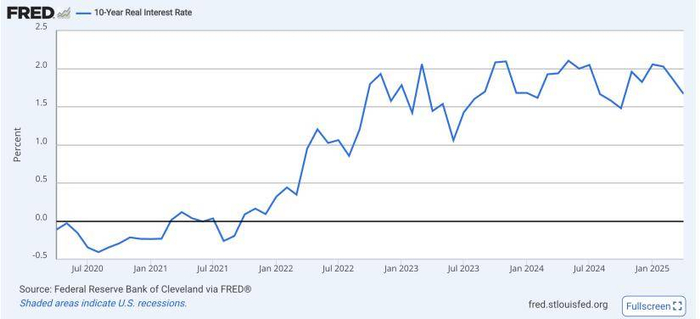 ｜美国实际利率（名义利率-通胀预期）。来源：圣路易斯联储