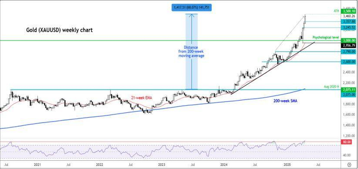 ｜金价技术指标“超买”。来源：StoneX