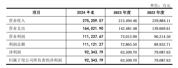 图3：东莞证券近年主要盈利指标