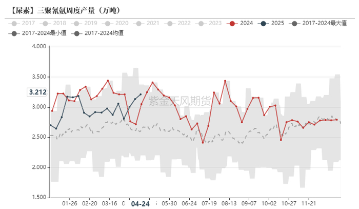 数据来源：卓创资讯，紫金天风期货